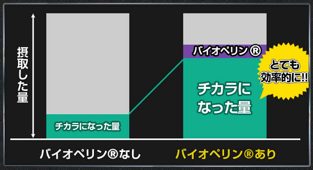 チカラになった量が増える